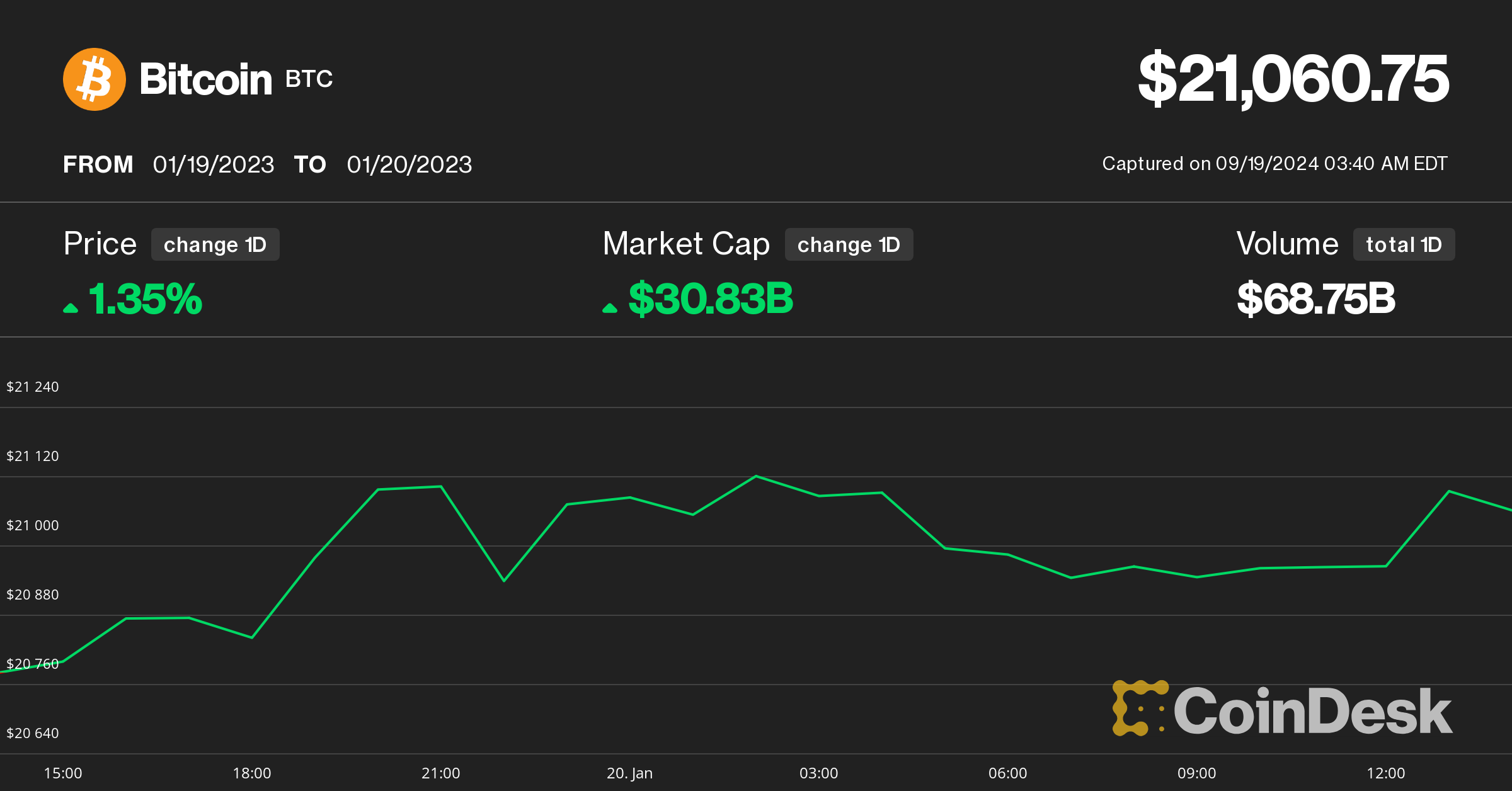 Bitcoin Price