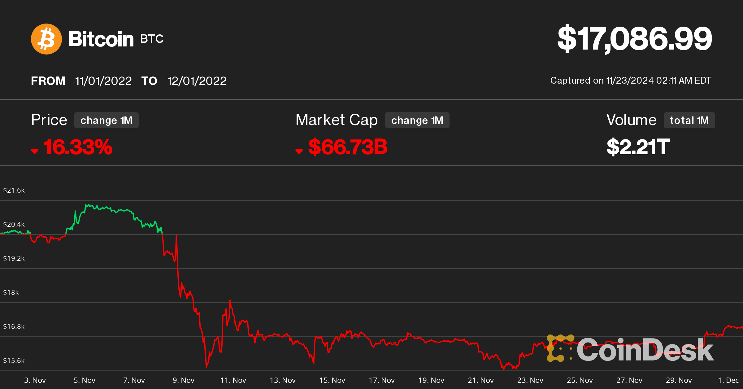 Bitcoin Price