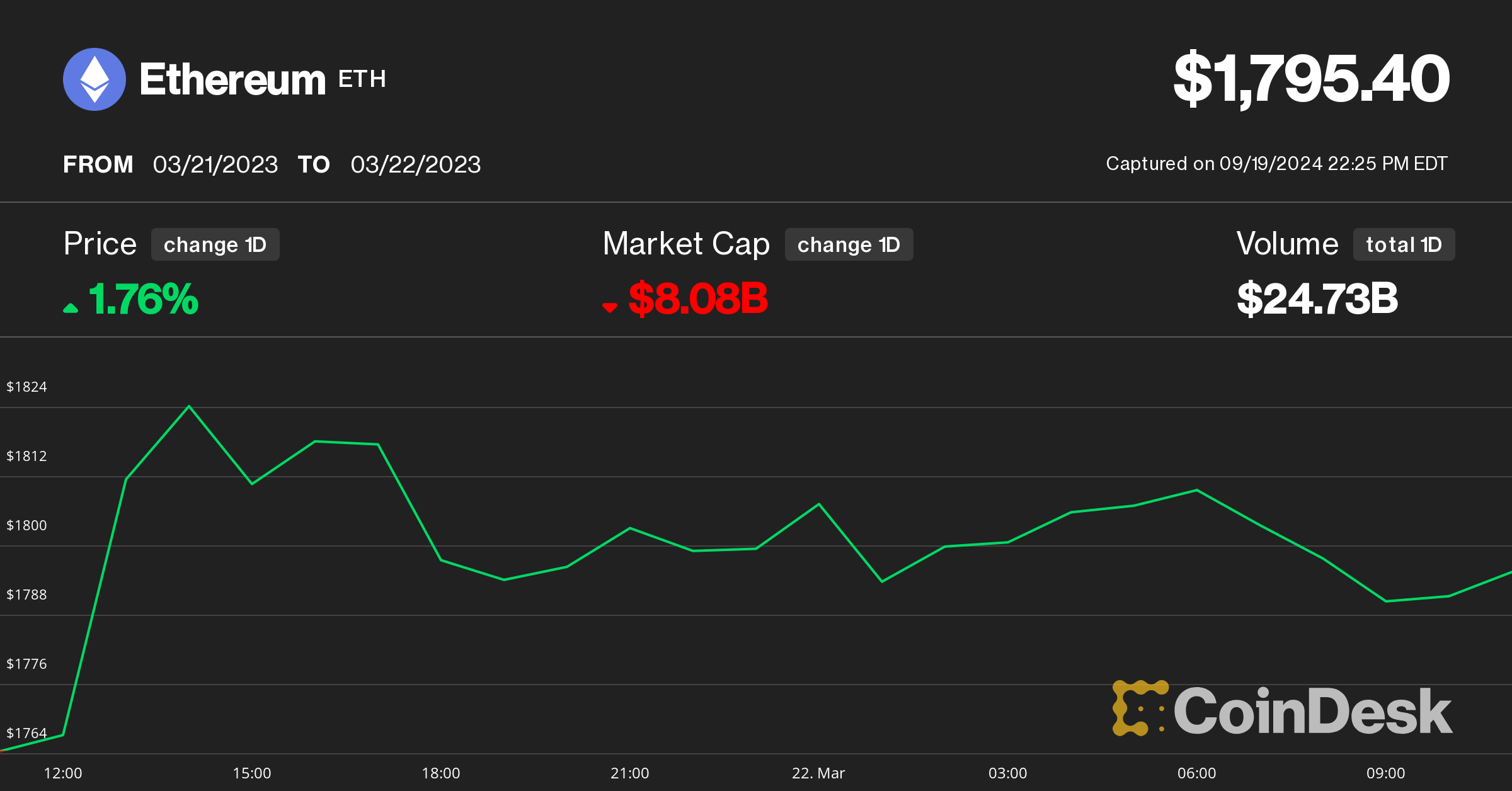 Ethereum Price