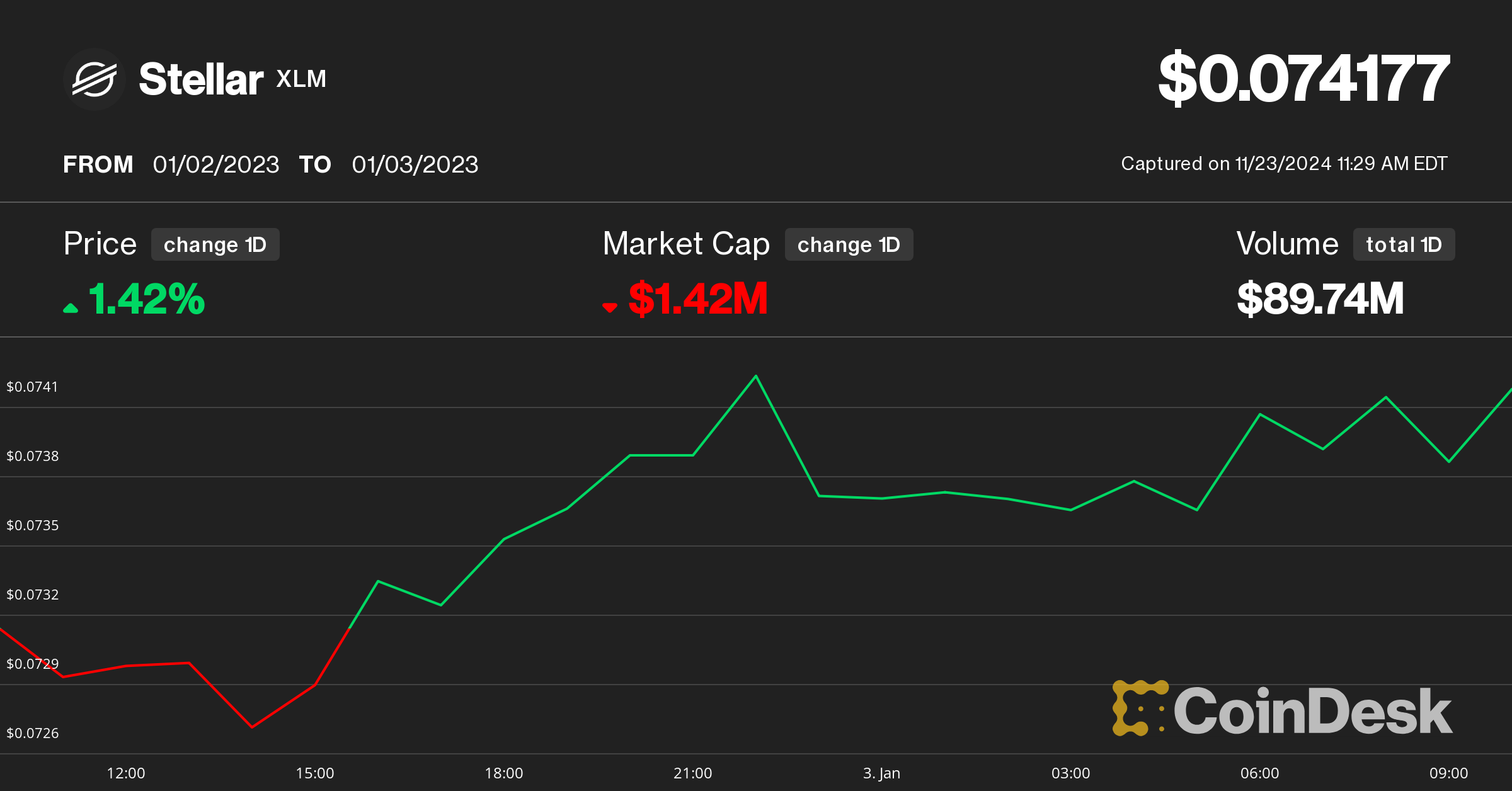 Stellar Price